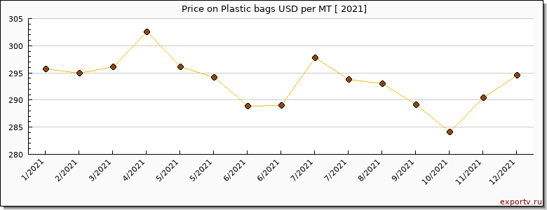 Plastic bags price per year