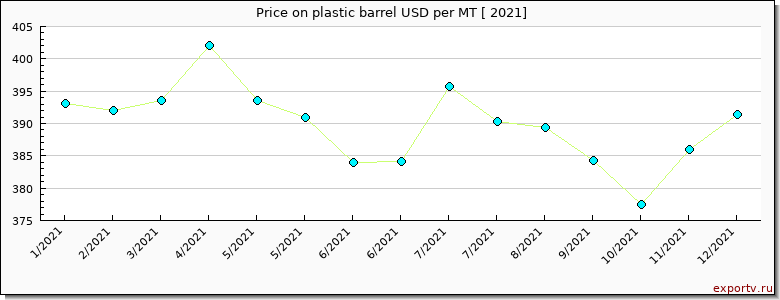 plastic barrel price per year