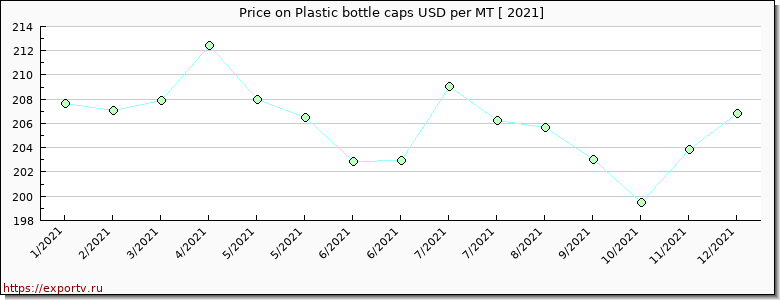 Plastic bottle caps price per year