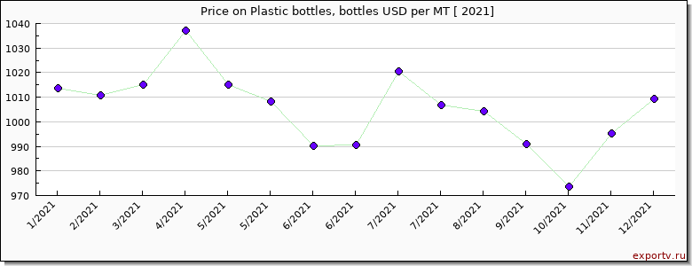 Plastic bottles, bottles price per year