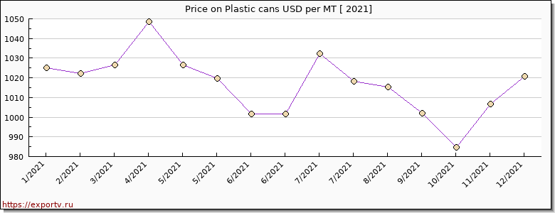 Plastic cans price per year
