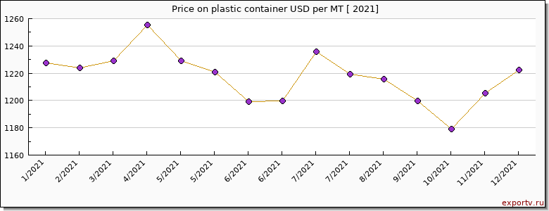 plastic container price per year