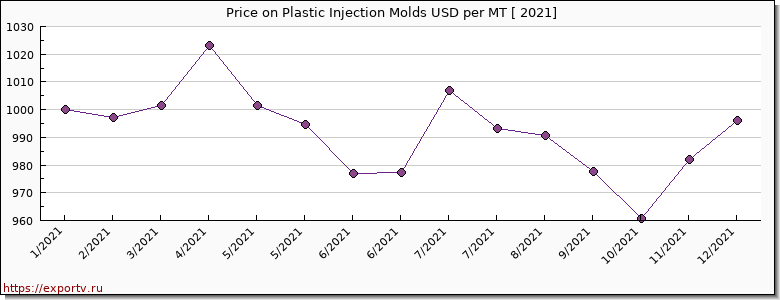 Plastic Injection Molds price per year