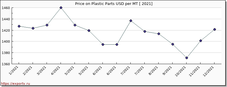 Plastic Parts price per year