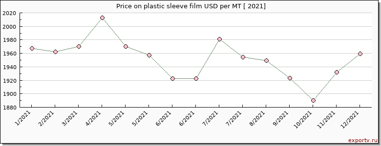 plastic sleeve film price per year