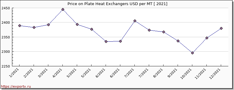 Plate Heat Exchangers price per year