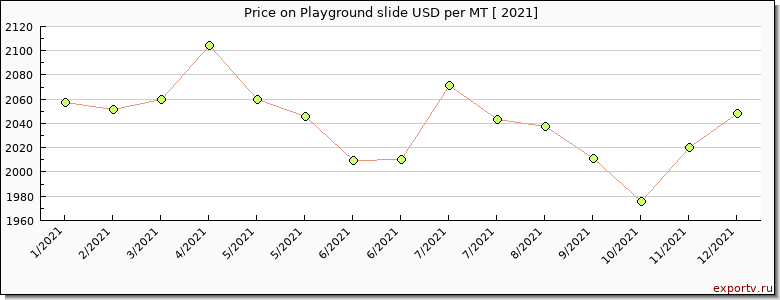 Playground slide price per year
