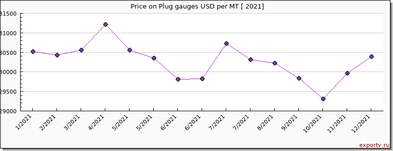 Plug gauges price per year