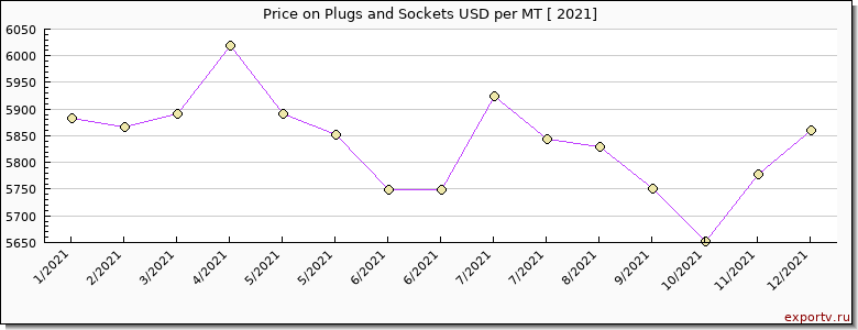 Plugs and Sockets price per year