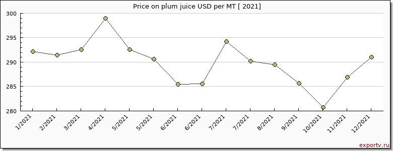 plum juice price per year