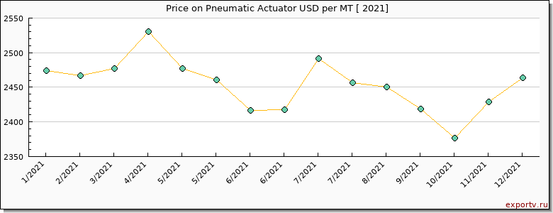 Pneumatic Actuator price per year