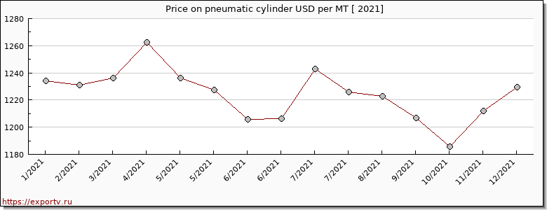 pneumatic cylinder price per year