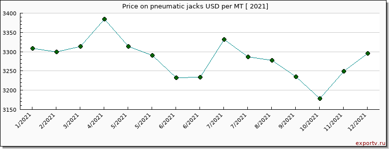 pneumatic jacks price per year