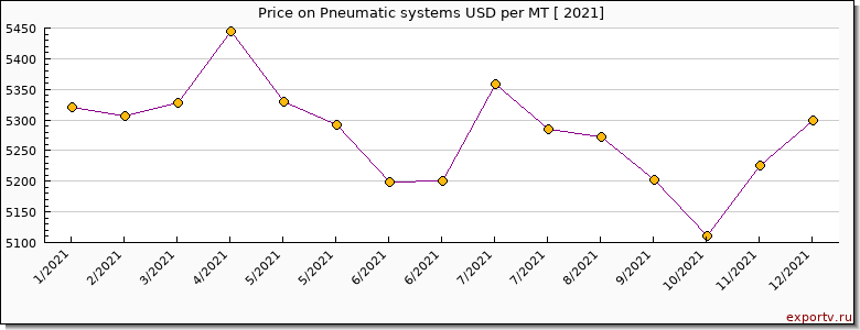 Pneumatic systems price per year
