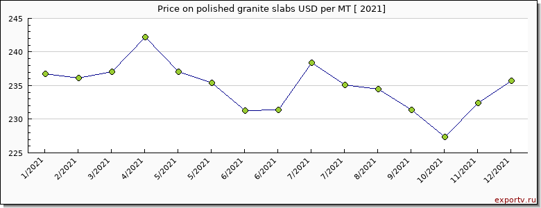 polished granite slabs price per year