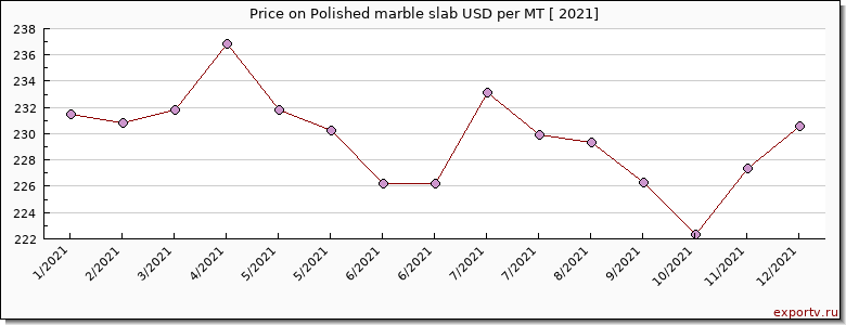 Polished marble slab price graph