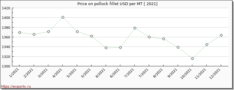 pollock fillet price per year