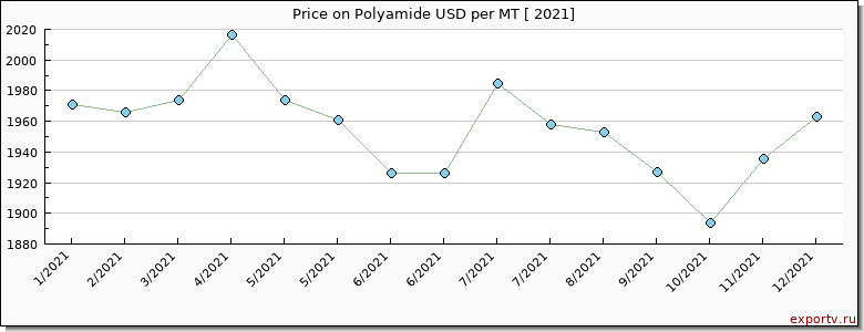 Polyamide price per year