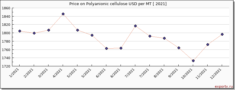 Polyanionic cellulose price per year
