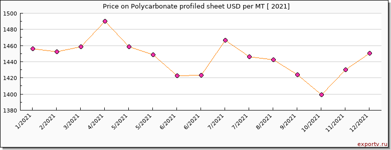 Polycarbonate profiled sheet price per year