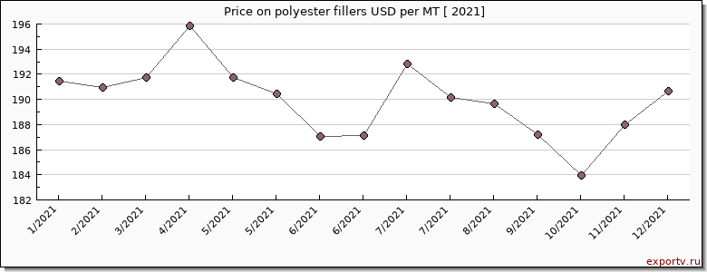 polyester fillers price per year