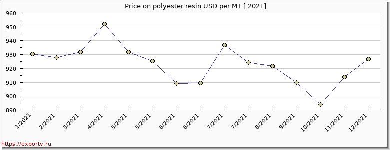 polyester resin price per year