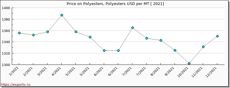 Polyesters, Polyesters price per year