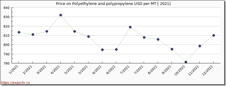 Polyethylene and polypropylene price per year