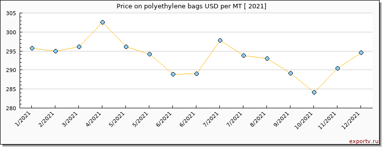 polyethylene bags price per year