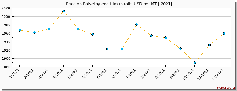Polyethylene film in rolls price per year