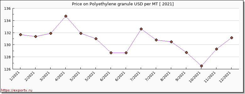 Polyethylene granule price per year