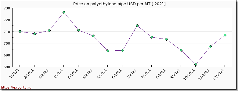 polyethylene pipe price per year