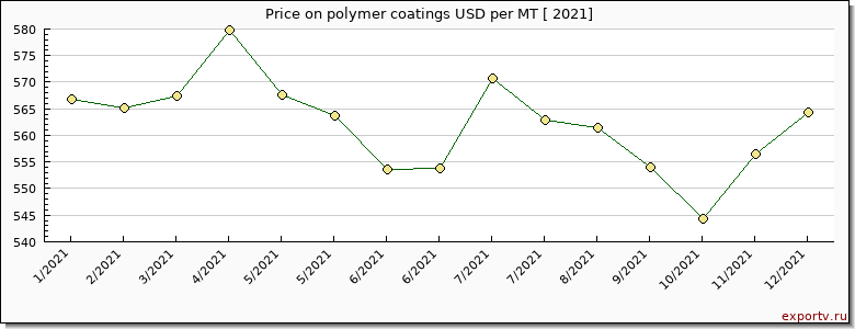 polymer coatings price per year