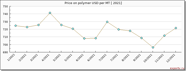 polymer price per year