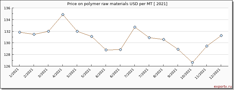 polymer raw materials price per year