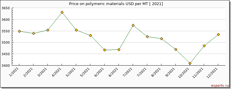 polymeric materials price per year