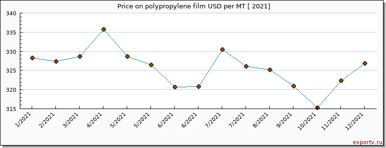 polypropylene film price per year