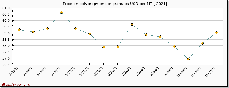 polypropylene in granules price per year