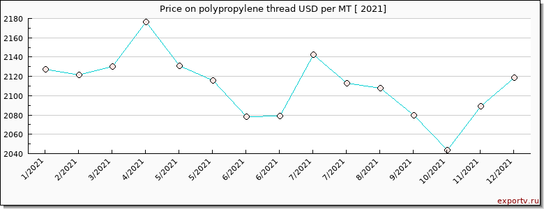 polypropylene thread price per year