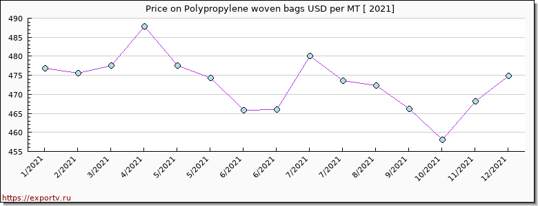 Polypropylene woven bags price per year