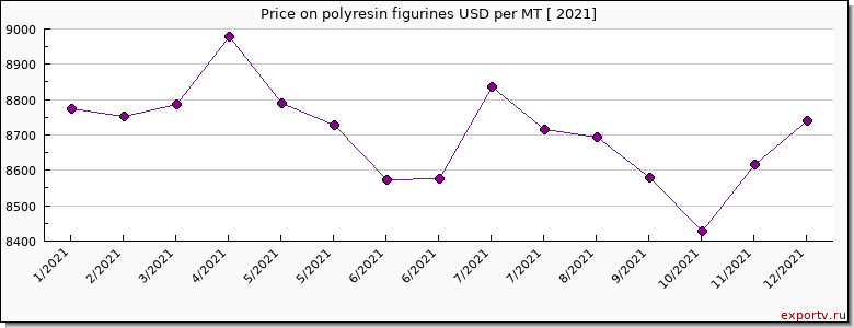 polyresin figurines price per year