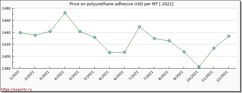 polyurethane adhesive price per year