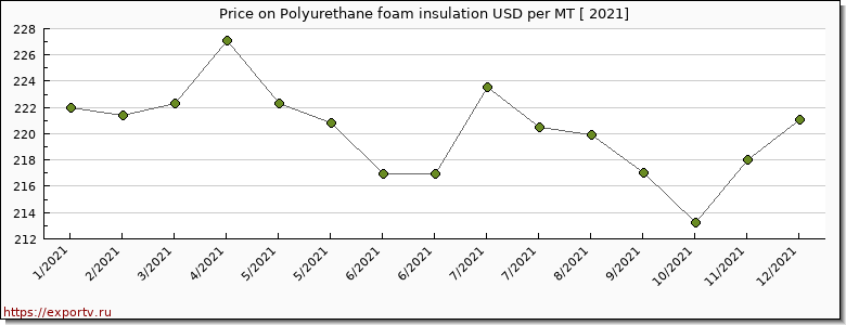 Polyurethane foam insulation price per year