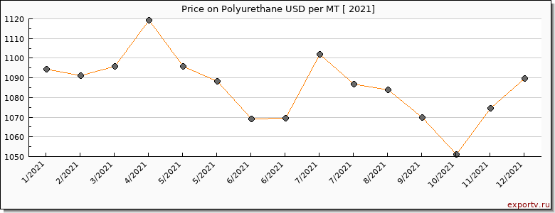 Polyurethane price per year
