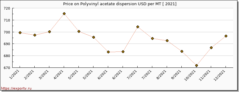 Polyvinyl acetate dispersion price per year