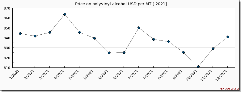 polyvinyl alcohol price per year