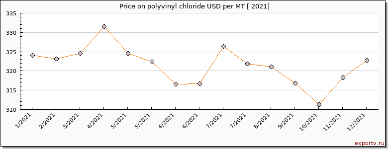 polyvinyl chloride price per year