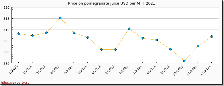 pomegranate juice price per year
