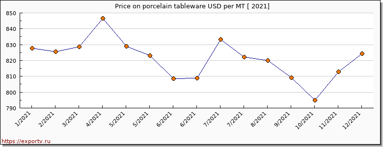 porcelain tableware price per year