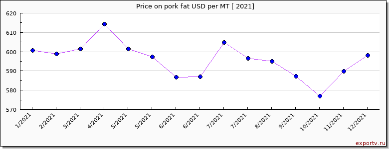 pork fat price per year